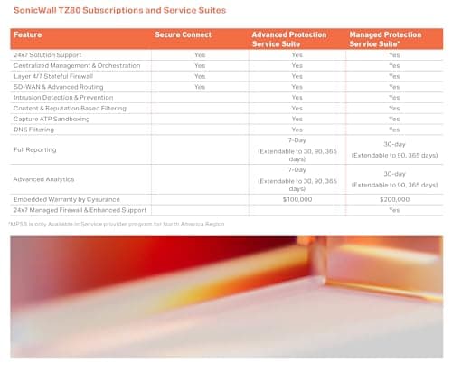 Sonicwall TZ80 Total Secure - 1 Year Advanced Protection (03-SSC-2840) | TZ80 Network Security Appliance with 1 Year Advanced Protection Service Suite | Next-Generation Firewall