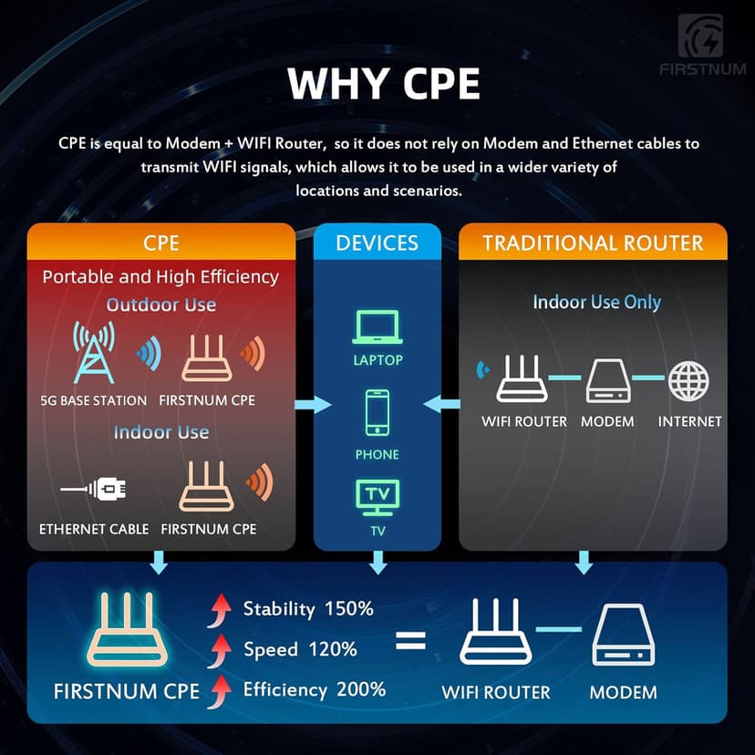 CPE C1 WiFi Router with SIM Card Slot, 4G LTE CAT4 WiFi Router 150 Mbps, Portable Travel Router, Long Range Wireless Router Outdoor/Indoor 802.11b/n/g 2.4GHz 300Mbps for Home/Truck/RV