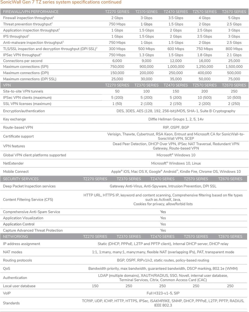 Sonicwall TZ570 Network Security Appliance (02-SSC-2833) | Next-Generation Firewall | Zero-Touch Deployment | 8X 1GbE Ports, 2X 5GbE Ports